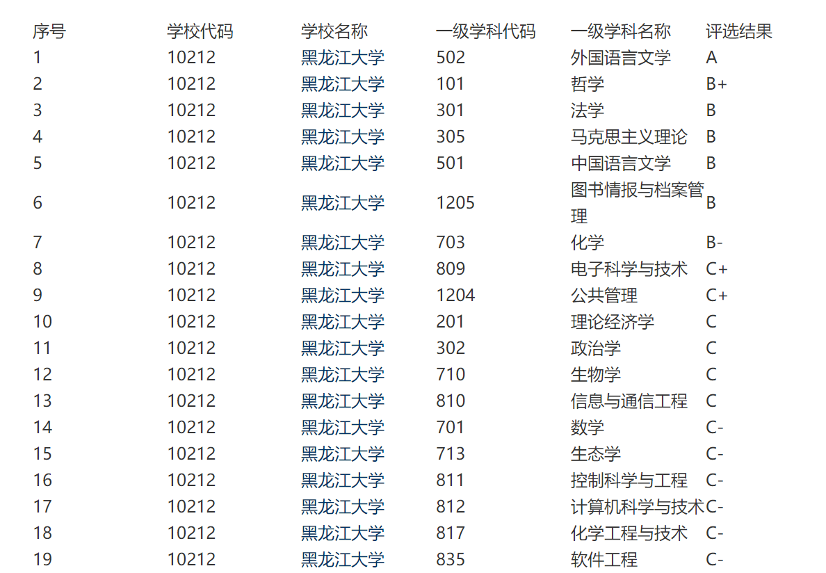 黑龙江大学怎么样（黑大为什么社会认可度不高） 第3张