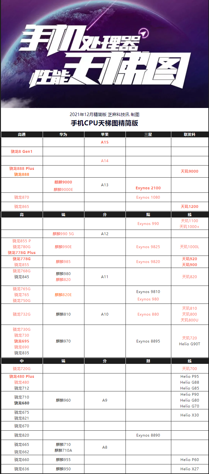 高通骁龙手机处理器天梯图2021（2021高通骁龙处理器天梯排行榜） 第3张