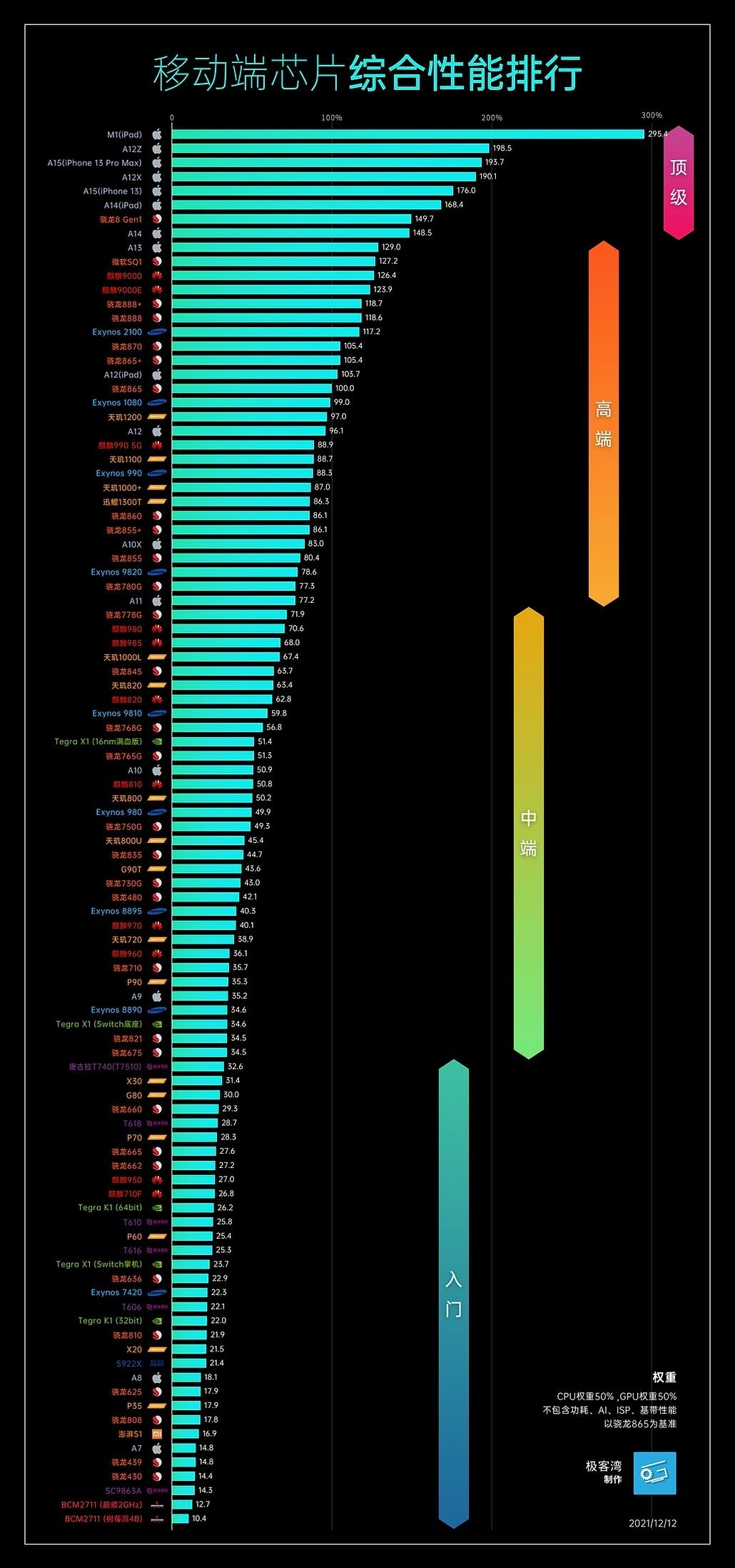 高通骁龙手机处理器天梯图2021（2021高通骁龙处理器天梯排行榜） 第25张