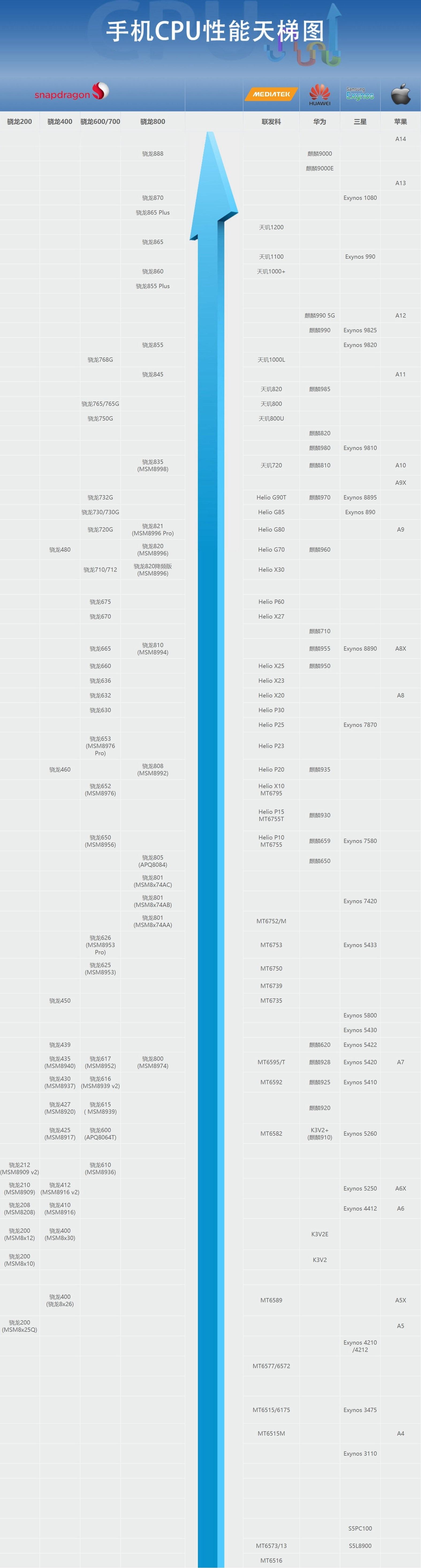 高通骁龙手机处理器天梯图2021（2021高通骁龙处理器天梯排行榜） 第27张