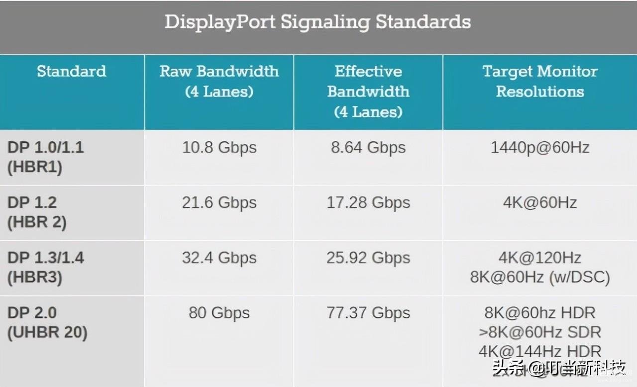 显卡dp接口和hdmi有什么区别（HDMI和DP接口差别） 第11张