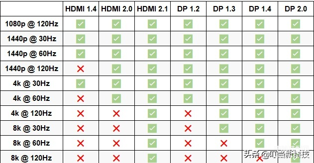 显卡dp接口和hdmi有什么区别（HDMI和DP接口差别） 第17张