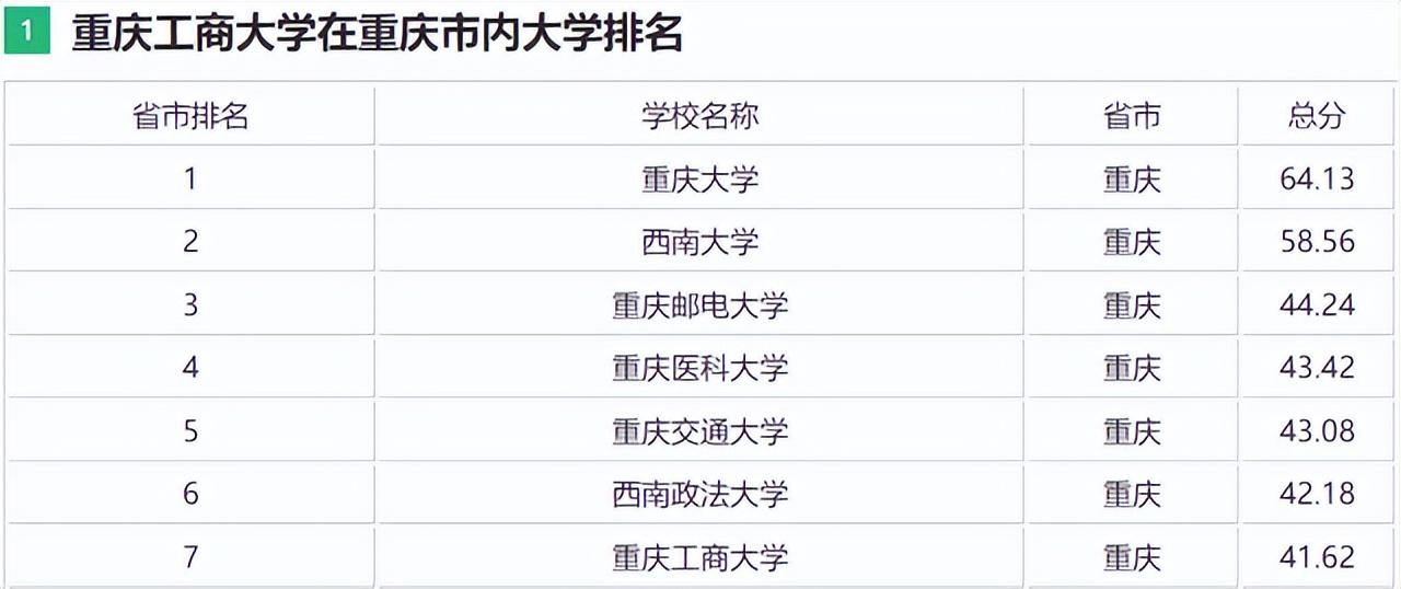 重庆工商大学是几本（是985和211吗） 第5张