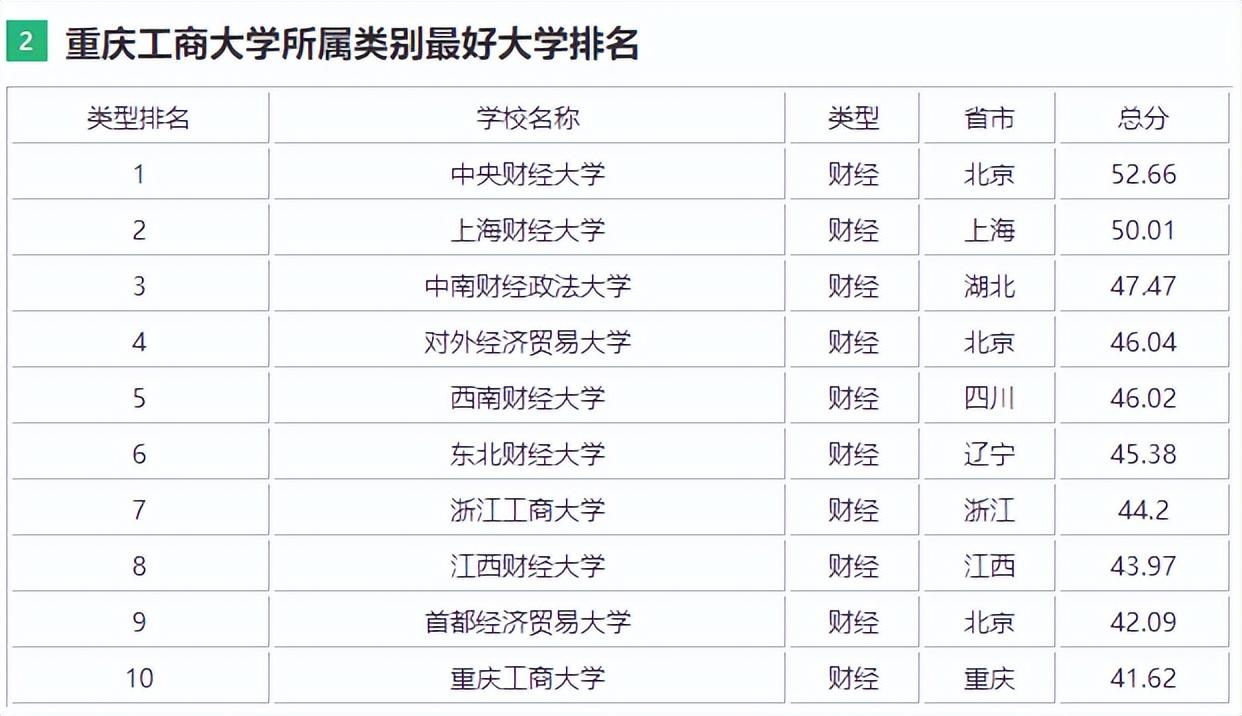 重庆工商大学是几本（是985和211吗） 第7张