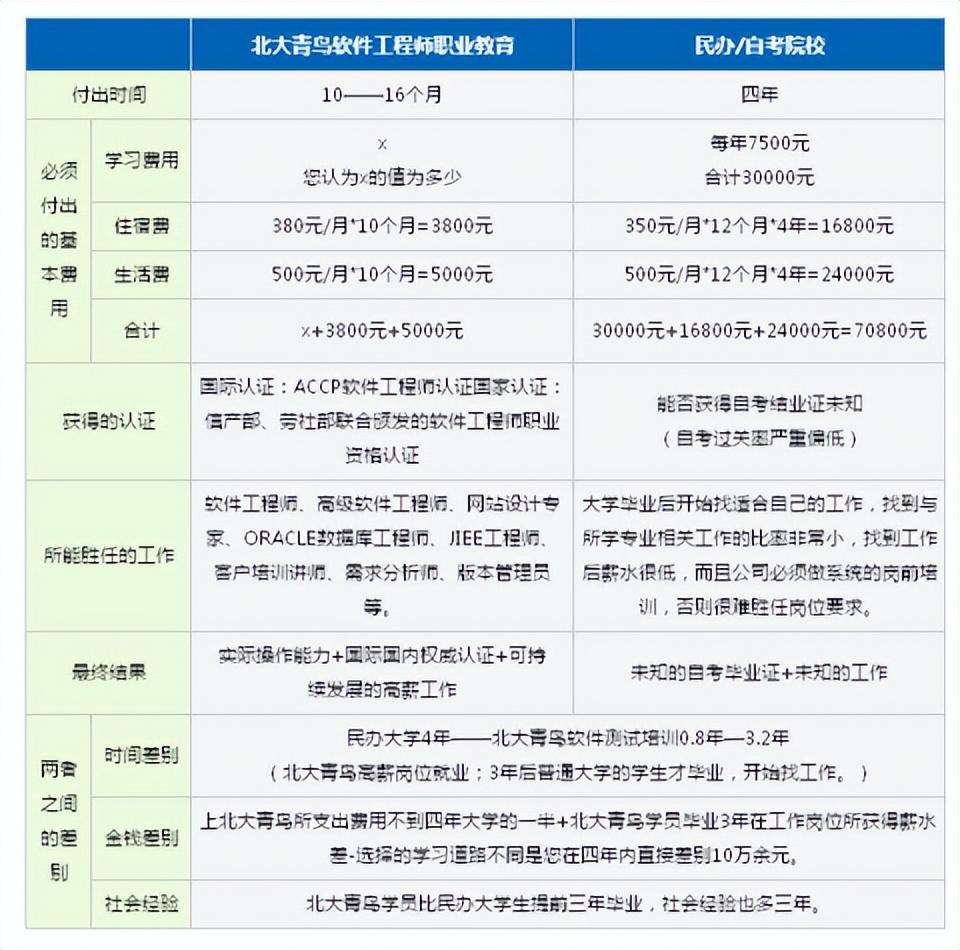 北大青鸟一年学费多少（学费标准一览表） 第3张