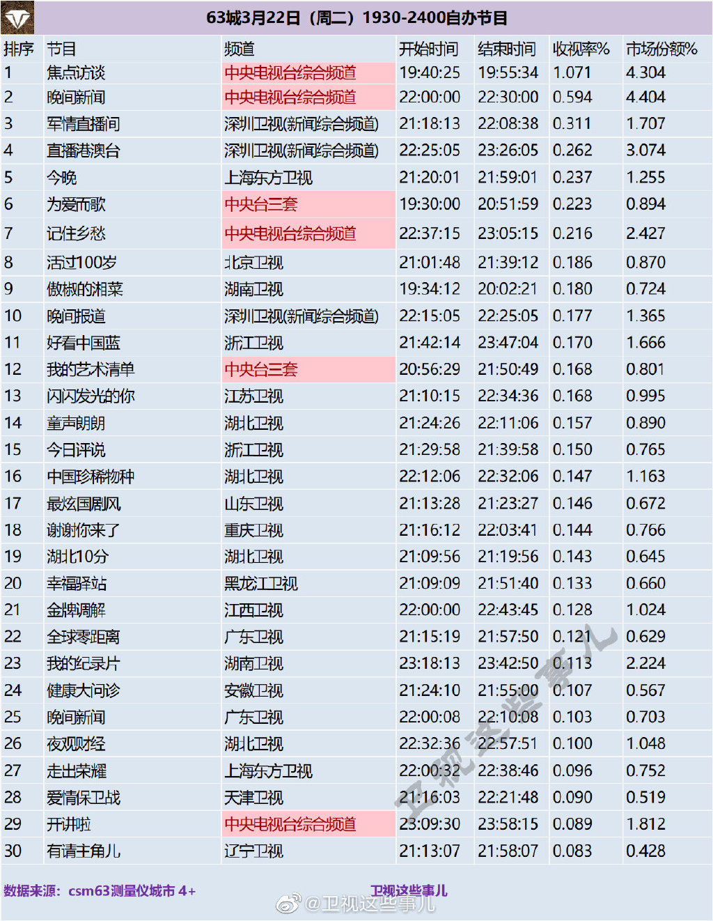 63城2022年3月22日（周二）1930-2400自办节目收视率排行榜 第1张