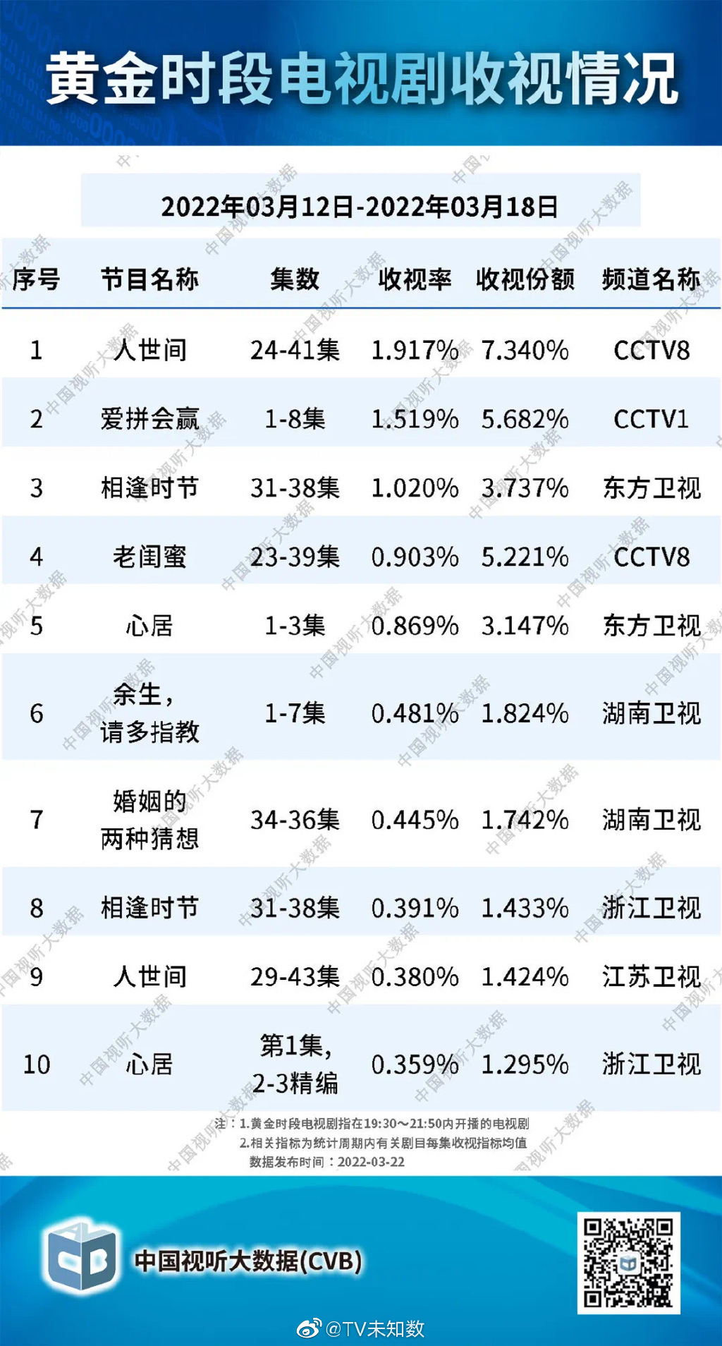 中国视听大数据2022年3月12日至2022年3月18日收视率排行榜 第1张