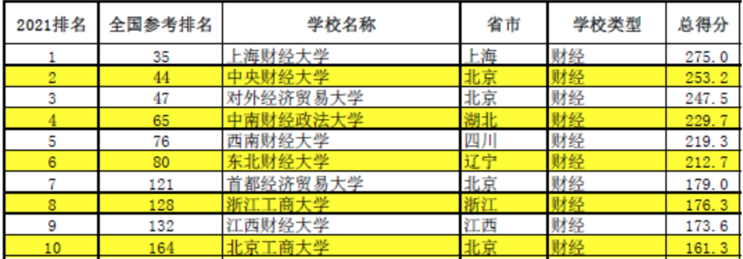 西南财经大学是985还是211（西南财经大学怎么样） 第1张