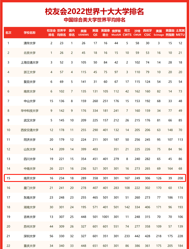 南开大学是211还是985（南开大要迎来辉煌时刻了吗） 第3张