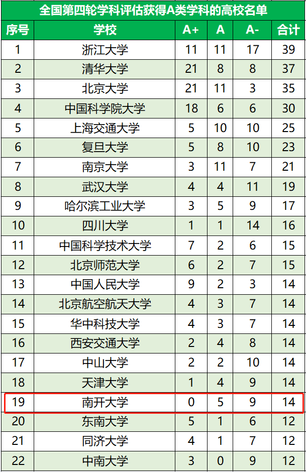 南开大学是211还是985（南开大要迎来辉煌时刻了吗） 第7张