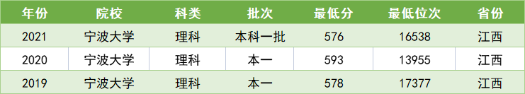 宁波大学是211还是985（宁大多省招生遇冷的原因） 第5张