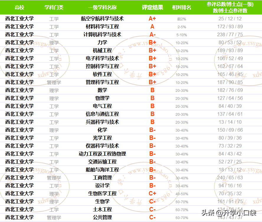 西北工业大学是985还是211（西工大算什么档次水平） 第3张