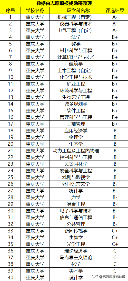 重庆大学是985还是211（综合实力被低估的大学） 第3张