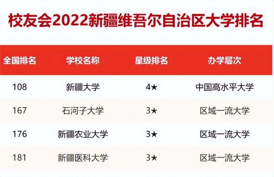 新疆211大学（新疆大学和石河子大学怎么样） 第5张