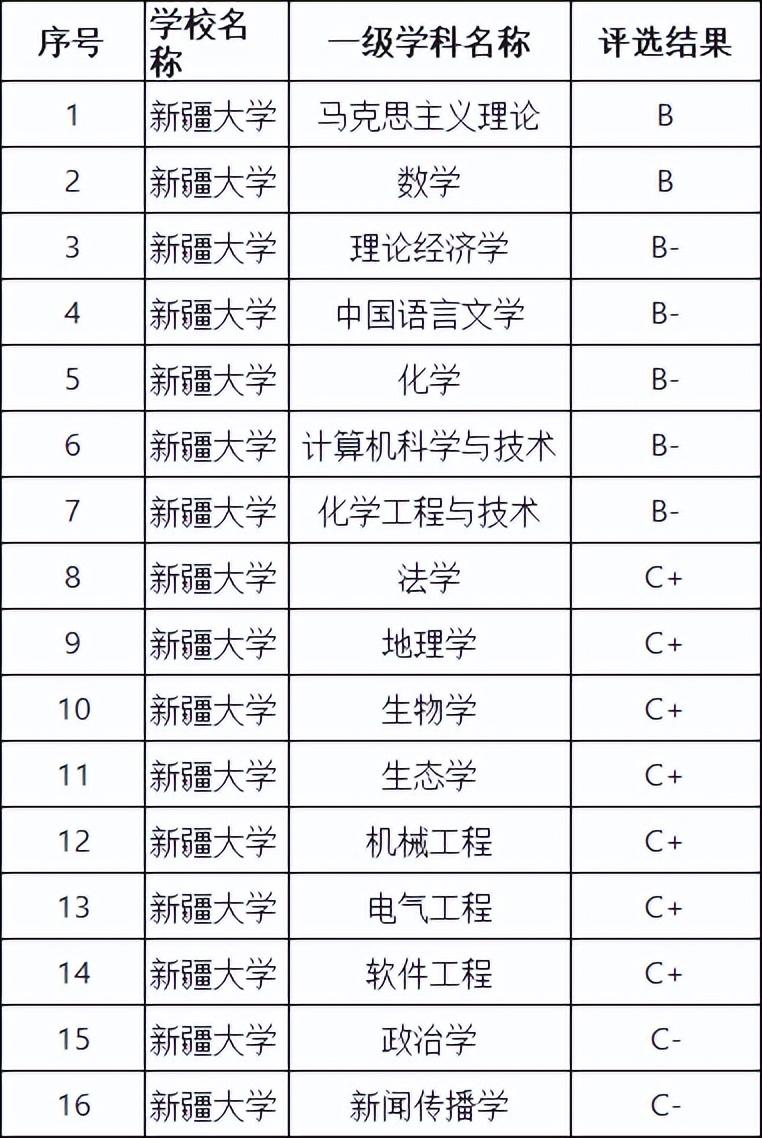 新疆211大学（新疆大学和石河子大学怎么样） 第11张