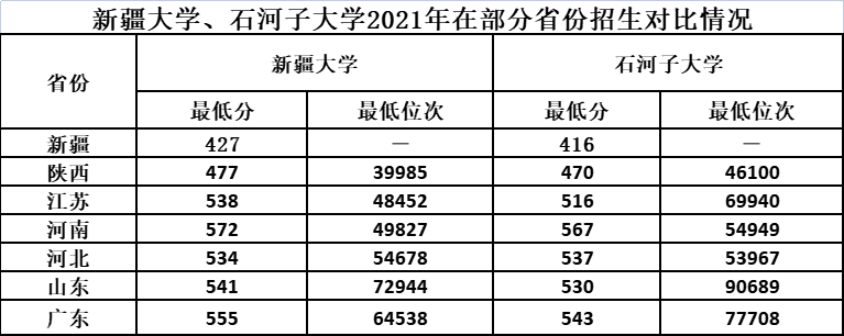 新疆211大学（新疆大学和石河子大学怎么样） 第27张