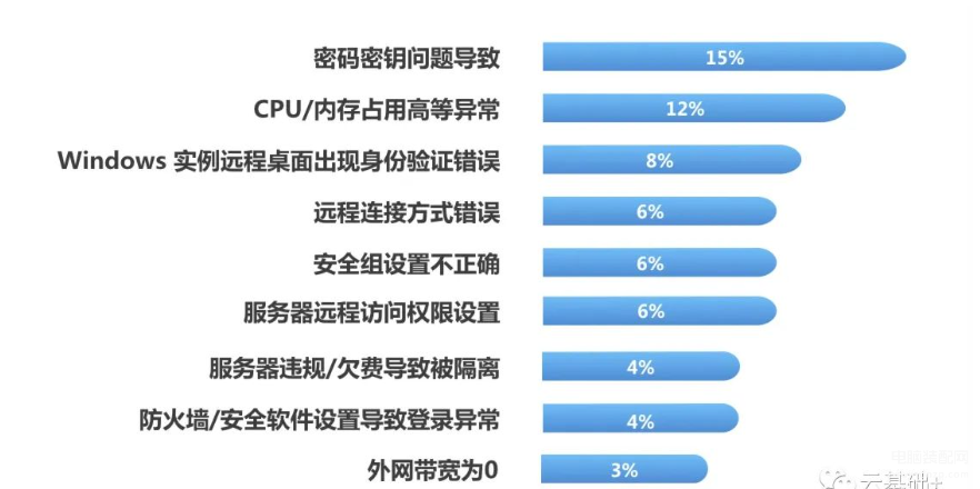 连接被远程计算机终止怎么回事（Linux实例无法连接到远程计算机处理方法） 第1张