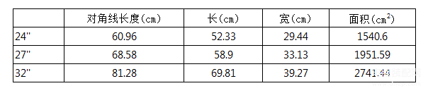 24寸是多大显示器（24寸，27寸，32寸电脑屏幕大小对比） 第3张