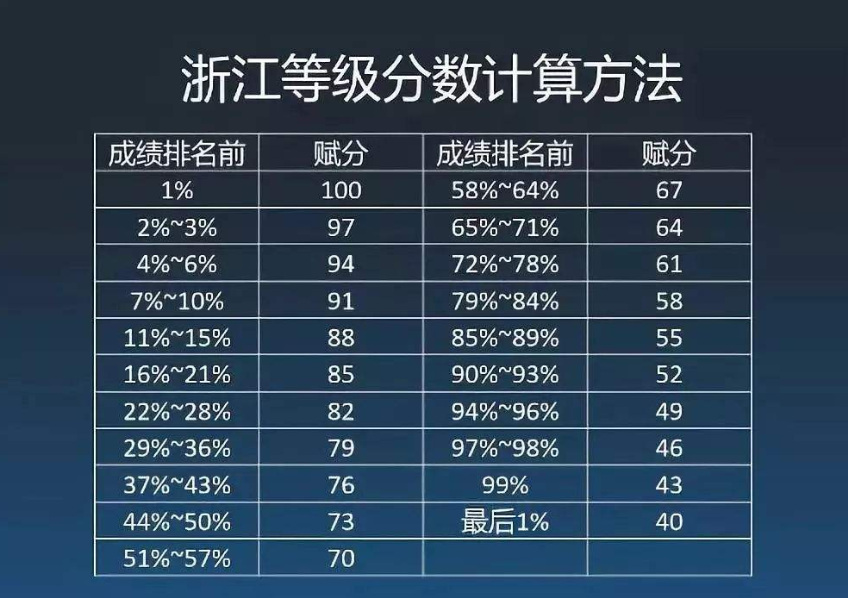 赋分是什么意思（新高考赋分制哪些考生有优势） 第7张