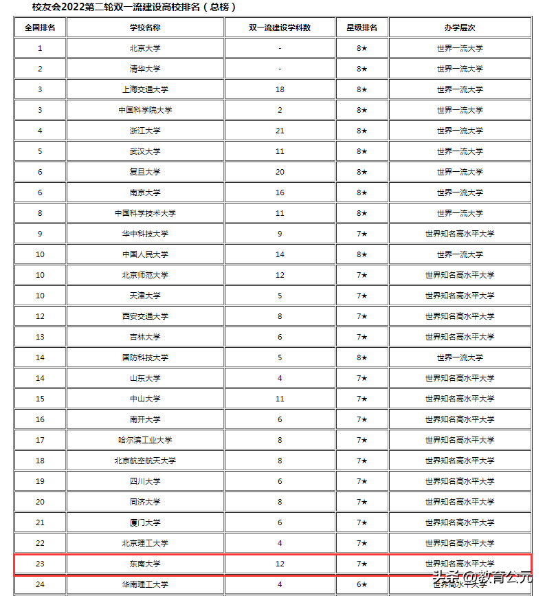 东南大学是985还是211（东南大学毕业生就业前景如何） 第3张