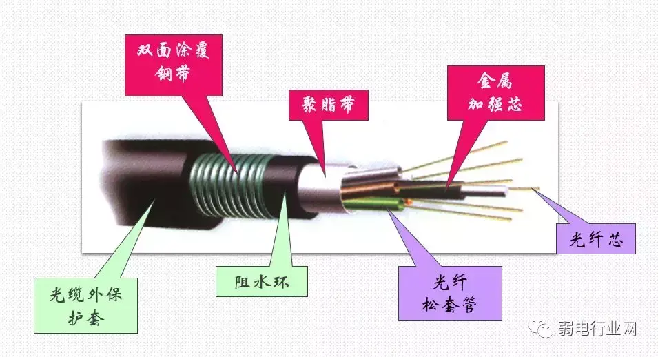 光纤颜色顺序口诀怎么快速记（光纤熔接颜色顺序） 第3张