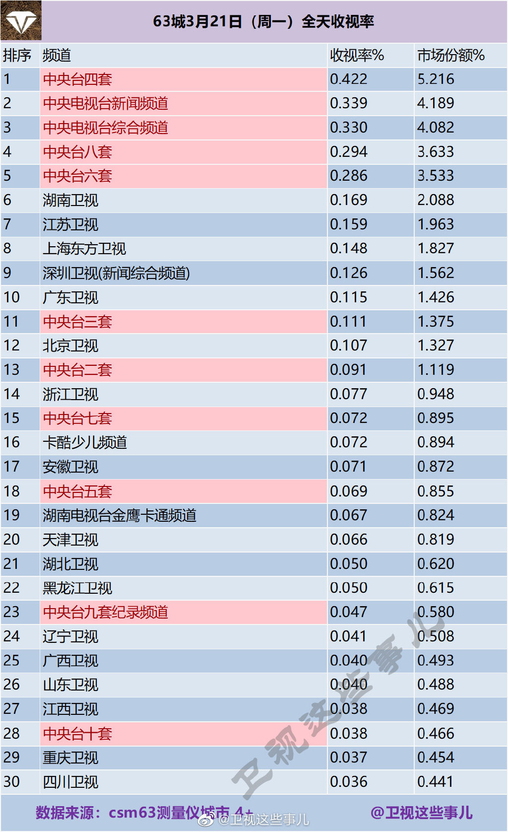 63城2022年3月21日（周一）全天电视台收视率排行榜​​​ 第1张