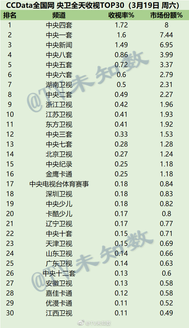 2022年3月19日CCData全国网电视台收视率排行榜TOP30 第1张