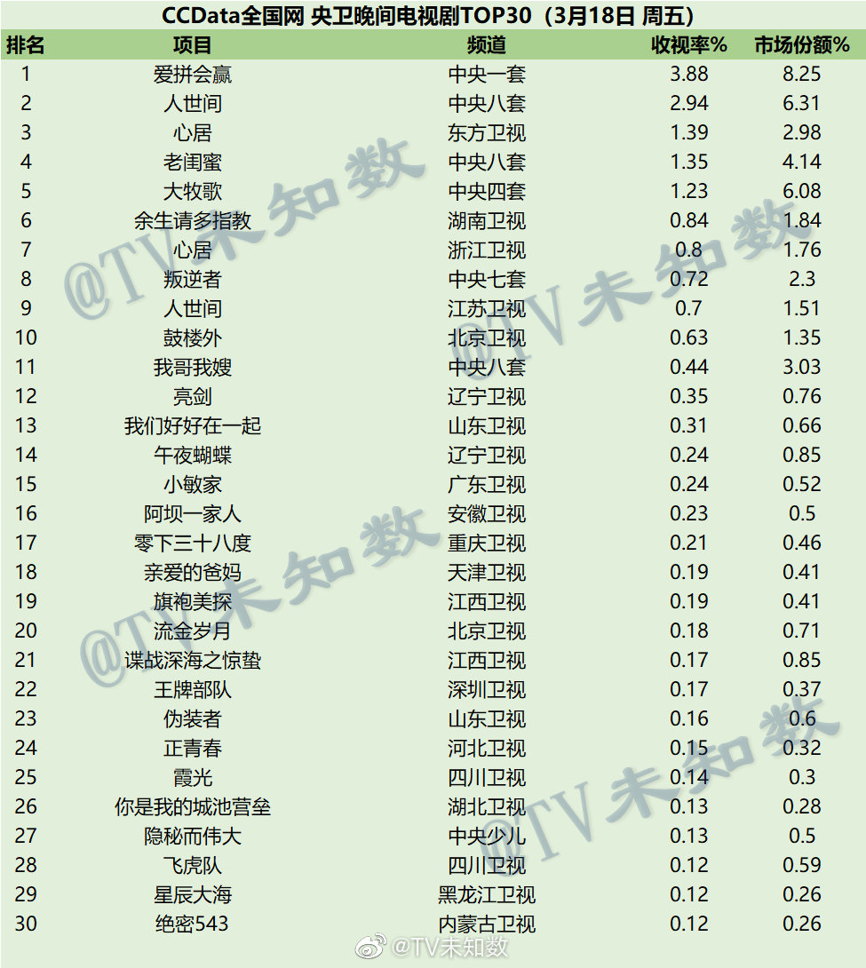 2022年3月18日CCData全国网电视剧收视率排行榜TOP30 第1张