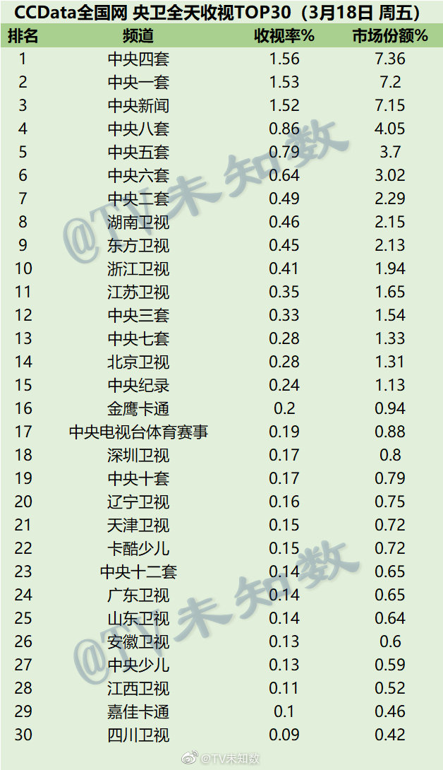 2022年3月18日CCData全国网电视台收视率排行榜TOP30 第1张