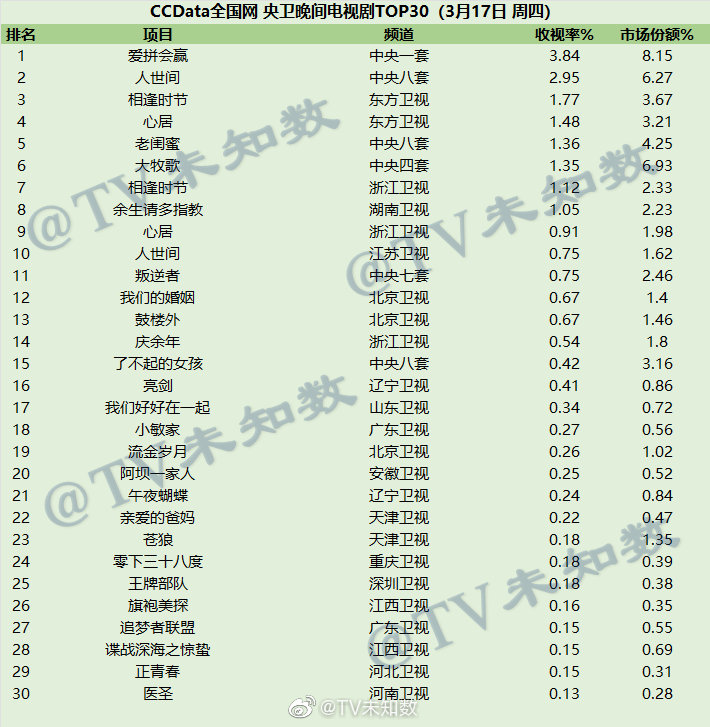 2022年3月17日CCData全国网电视剧收视率排行榜TOP30 第1张