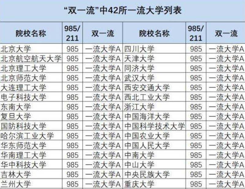 211985大学是什么意思（怎样区分985和211高校） 第11张