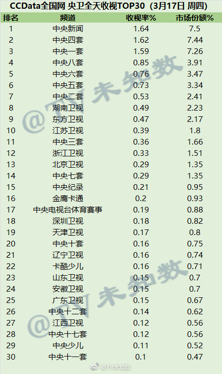 2022年3月17日CCData全国网电视台收视率排行榜TOP30 第1张