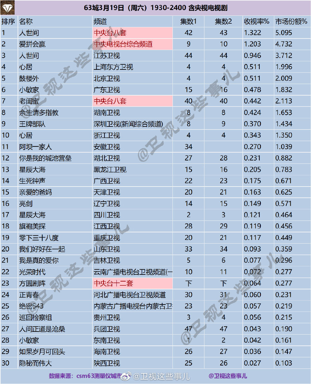 2022年3月19日电视剧收视率排行榜（人世间、爱拼会赢、心居、鼓楼外） 第1张