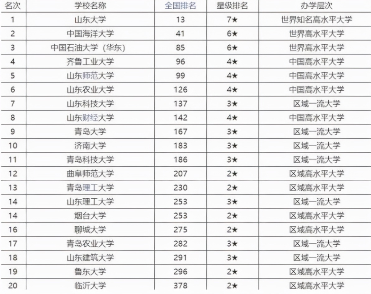 山东省大学排名（山东最好的10所公办大学一览表） 第1张