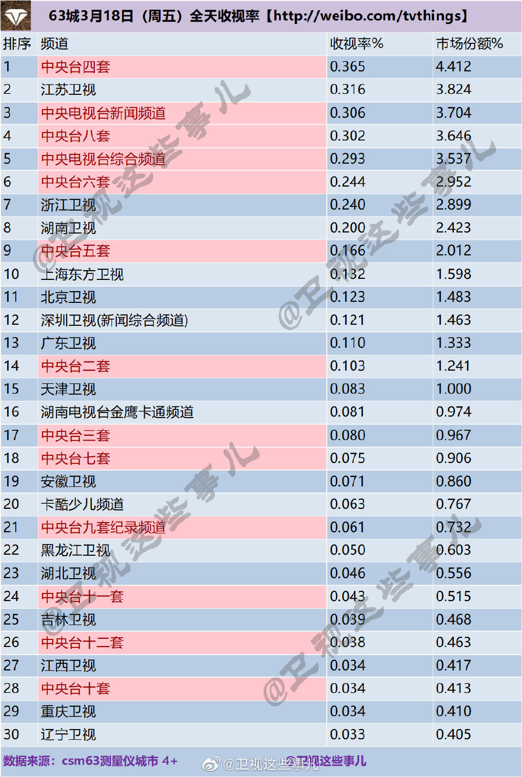 2022年3月18日电视台收视率排行榜（江苏卫视、浙江卫视、湖南卫视） 第1张