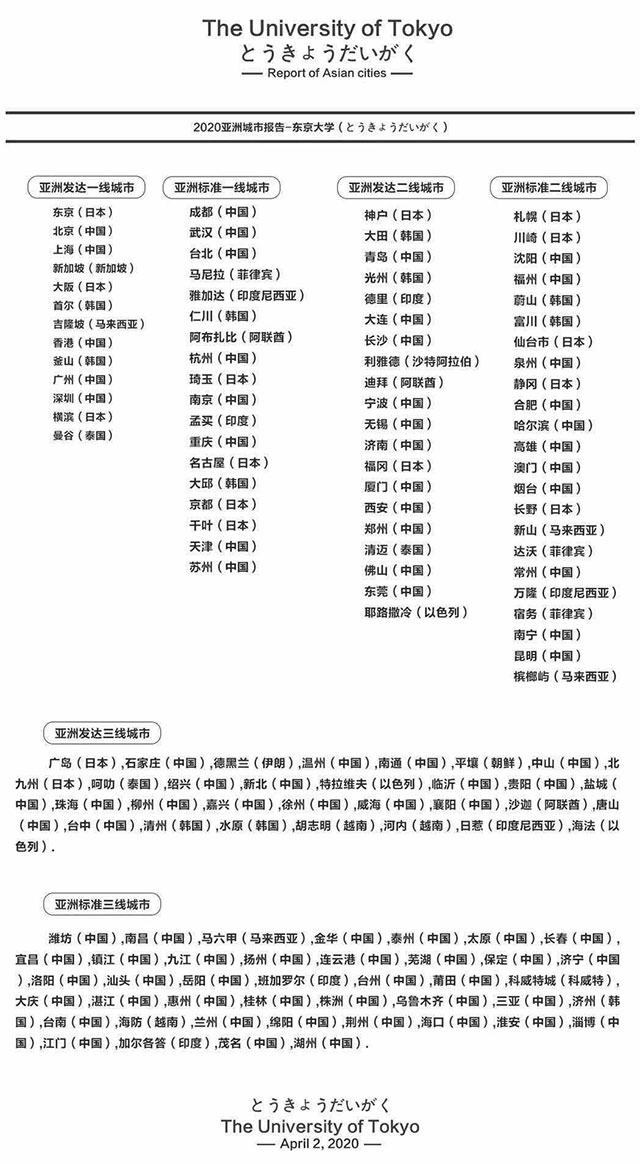 2020年亚洲城市排行榜 亚洲城市等级排名 第1张