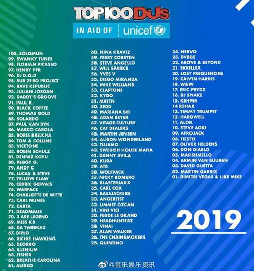 2019年百大DJ排行榜 TOP100 DJs 第1张