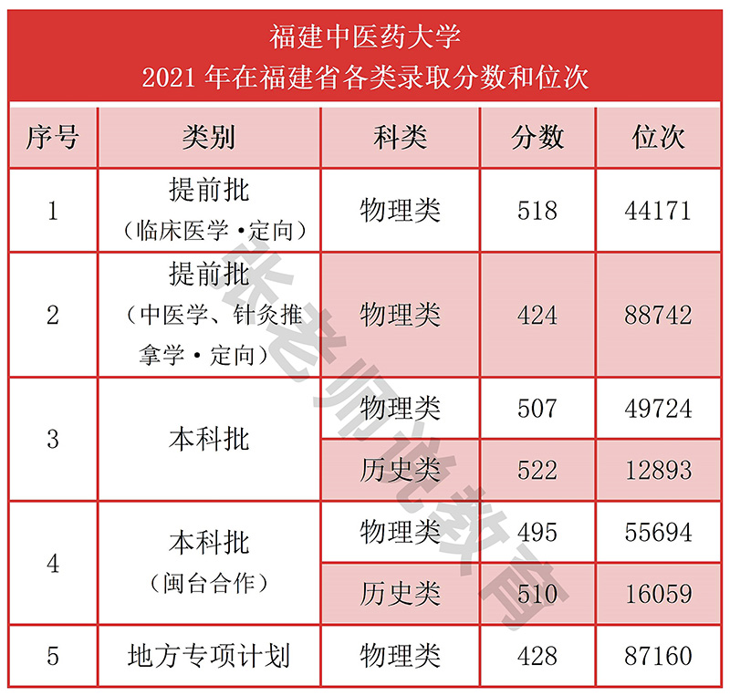 福建中医药大学是几本（福建中医药大学属什么档次） 第7张