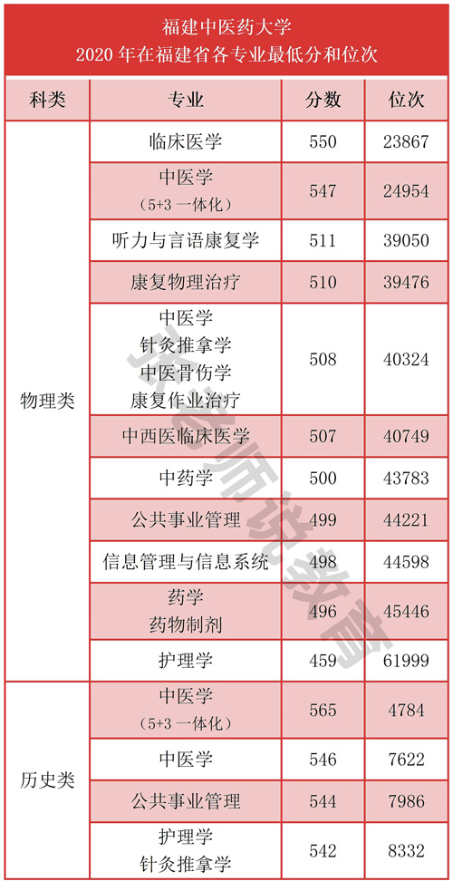 福建中医药大学是几本（福建中医药大学属什么档次） 第9张