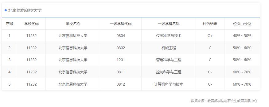 北京信息科技大学是几本（北京信息科技大学是什么档次） 第3张