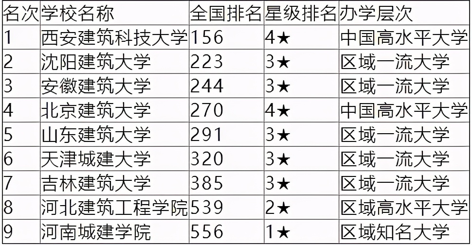 北京建筑大学什么档次（中国最好的九所建筑大学排名） 第1张