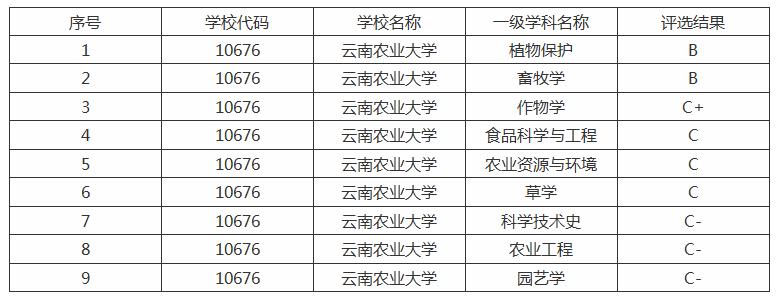 云南农业大学排名（云南农业大学是什么档次学校） 第3张