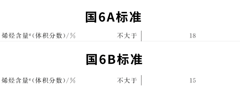 汽油国6和国6B有什么区别（解读国六A国六B排放标准） 第15张