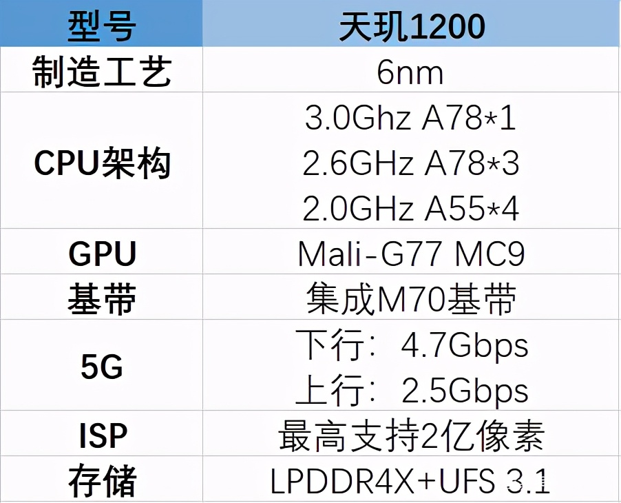 天玑1200处理器相当于骁龙多少 第1张