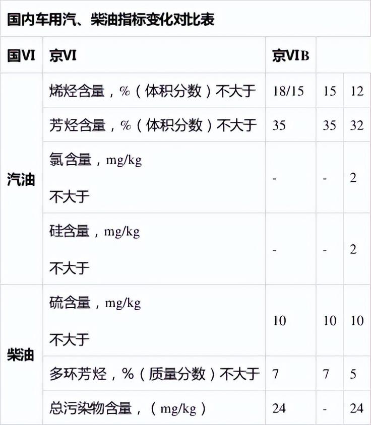 汽油国6和国6B有什么区别（解读国六A国六B排放标准） 第23张