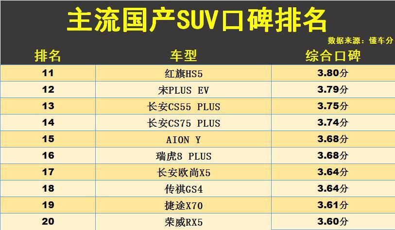 国产SUV新车型哪款好（附：口碑最好的20款自主品牌SUV） 第7张