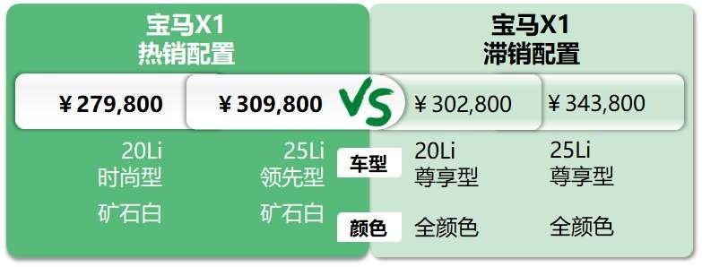 宝马最低多少钱一辆（宝马X1：或因清库最低18万） 第7张