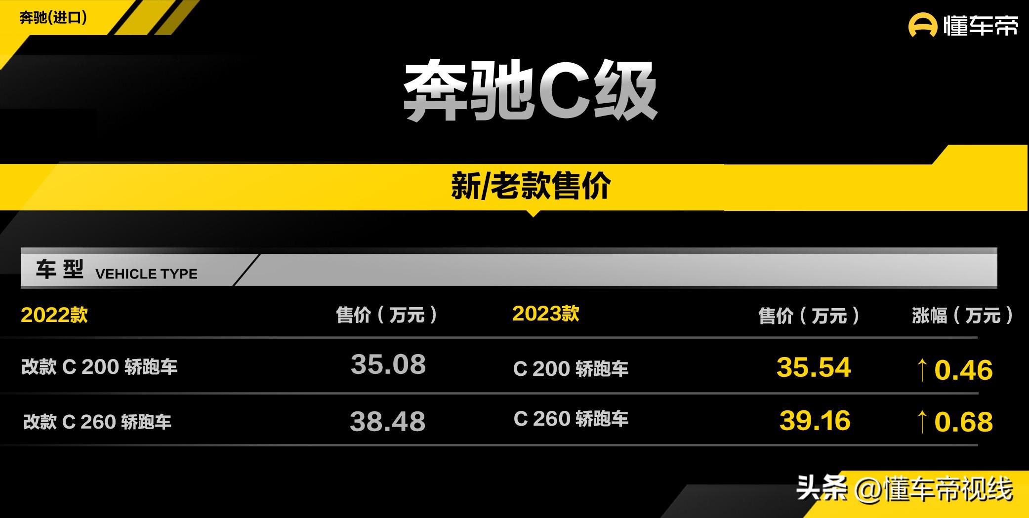 奔驰c260轿跑版两门多少钱一辆（新奔驰C级35万起售、配1.5T动力） 第1张