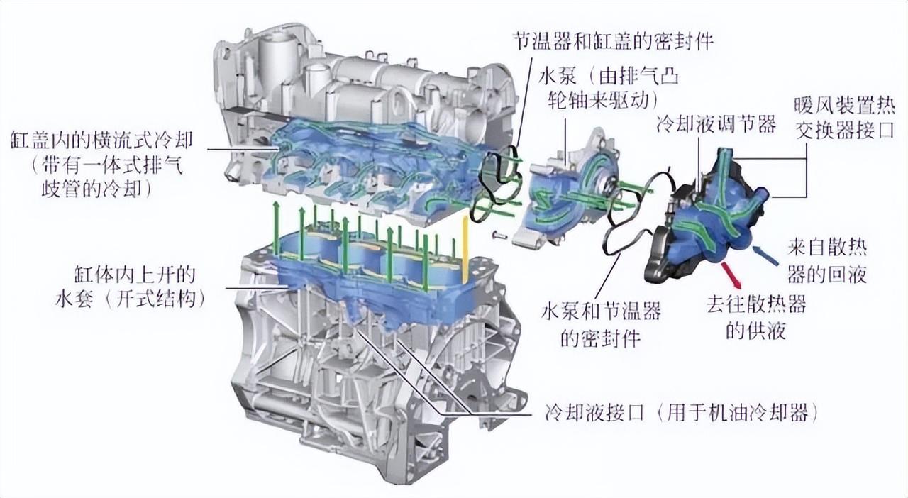 汽车冷却系统的组成有哪些（图解冷却系统的结构与原理） 第3张