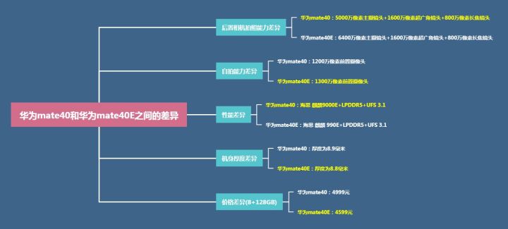 华为mate40e和mate40的区别哪个好（附：两款手机的主要差异） 第7张